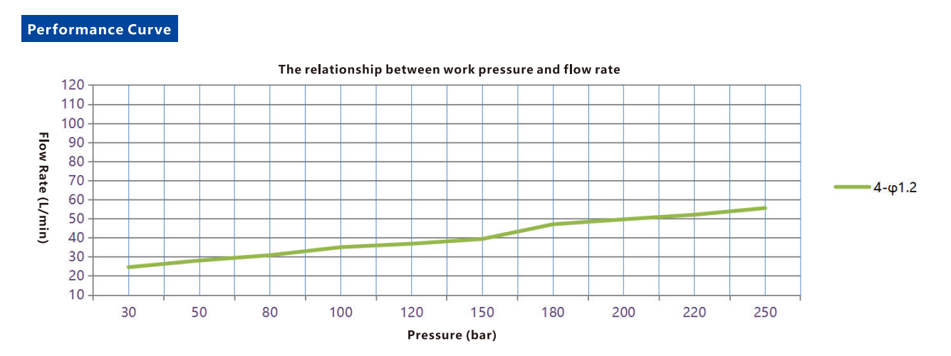 Performance-Curve