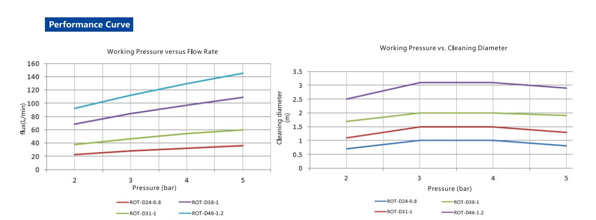 Performance Curve