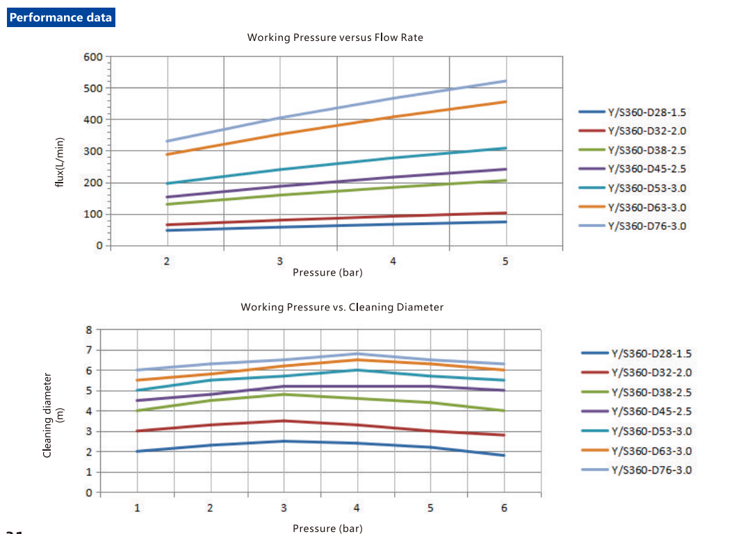 performance-of-s360-y360-fixed-bottle-cleaning-spray-ball
