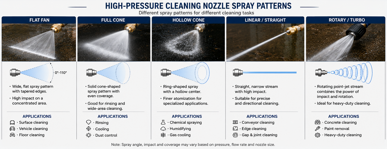 High Pressure Cleaning Nozzle Spray Patterns