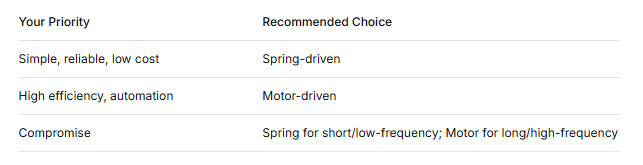 Recommended choices for Spring-Driven and Motor-Driven Hose Reels
