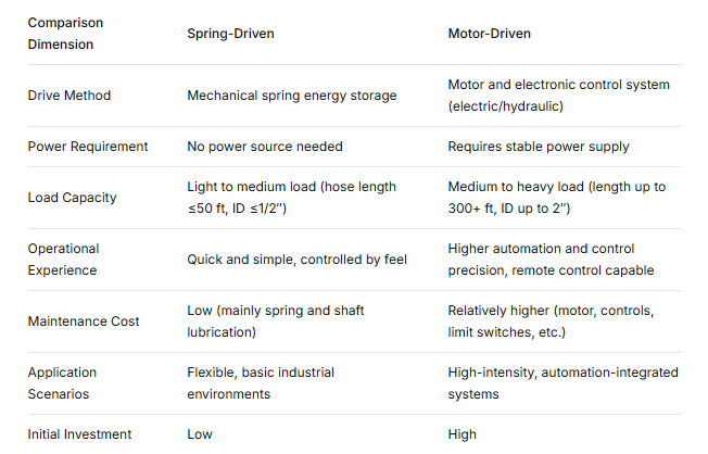 Spring-Driven vs. Motor-Driven Hose Reels