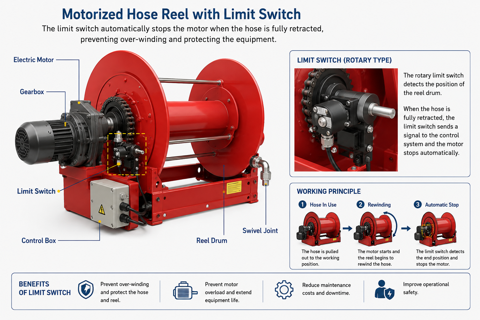 Limit Switch Work in a Motorized Hose Reel