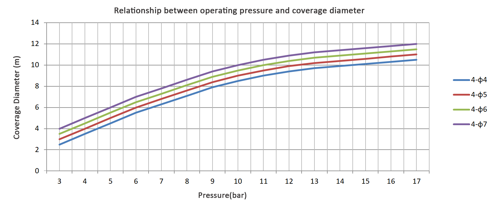 Relationship between operating pressure and coverage diameter