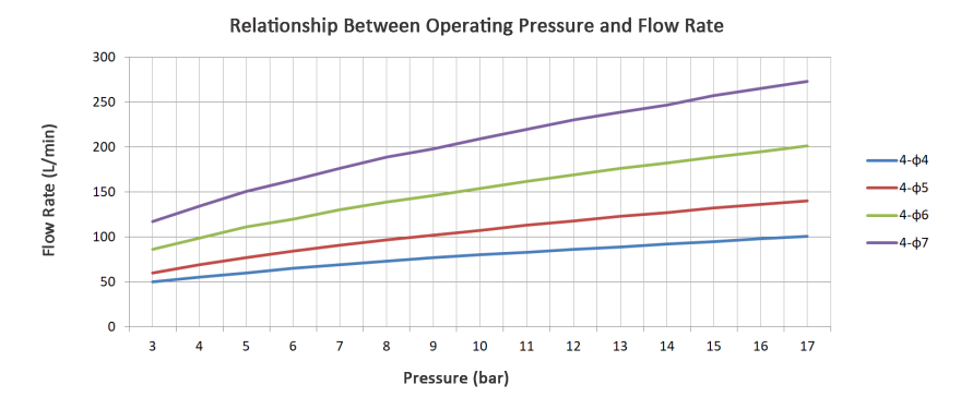 Relationship Between Operating Pressure and Flow Rate