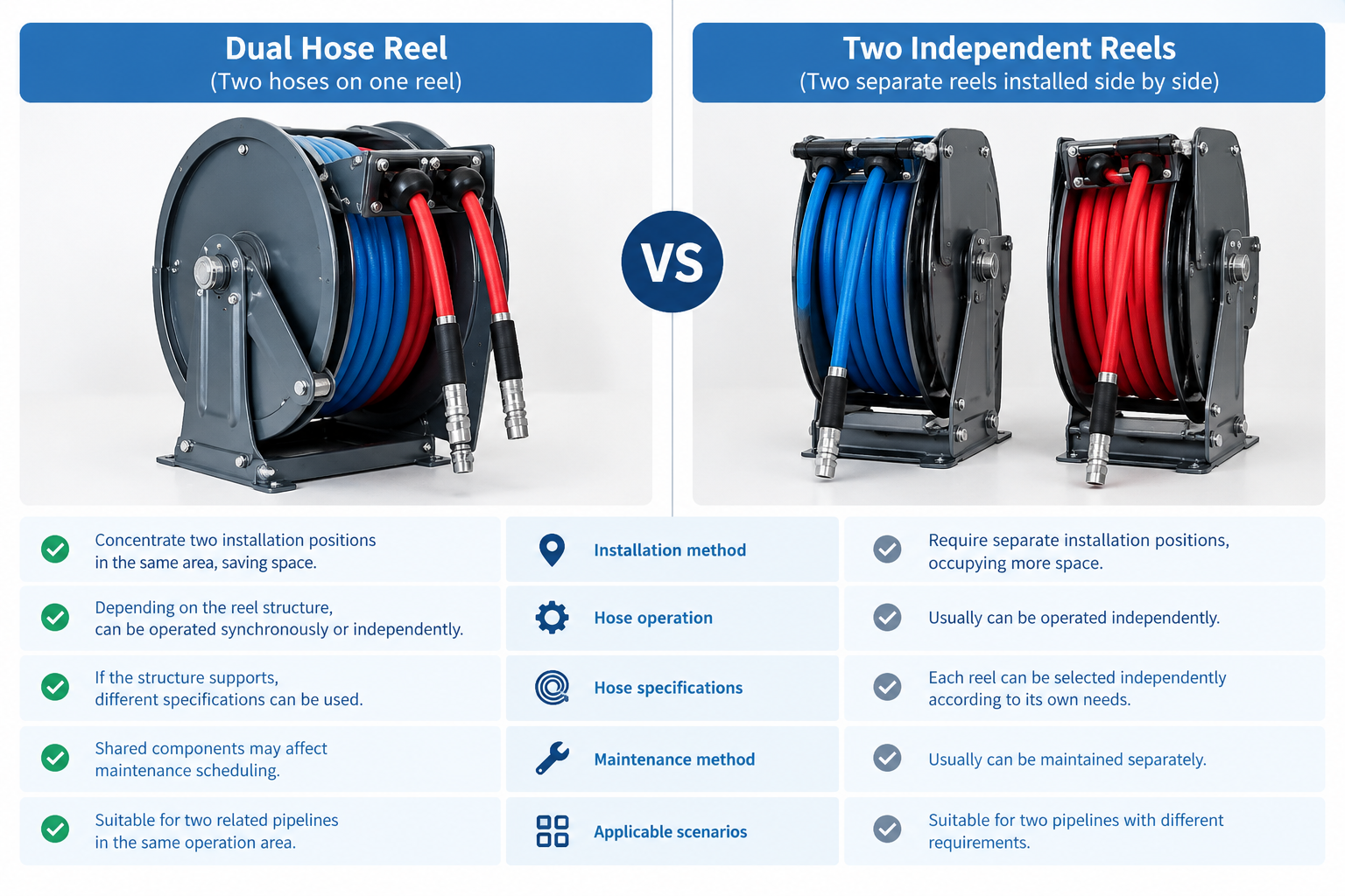 Dual Hose Reel vs. Two Independent Reels
